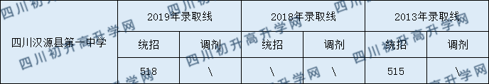 2020四川漢源縣第一中學初升高錄取線是否有調整？