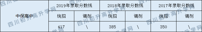 2020洪雅縣中保高級中學(xué)初升高錄取線是否有調(diào)整？