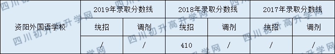 資陽(yáng)外國(guó)語(yǔ)學(xué)校2020年中考錄取分?jǐn)?shù)是多少？