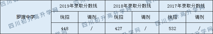 2020羅渡中學(xué)初升高錄取分?jǐn)?shù)線是否有調(diào)整？