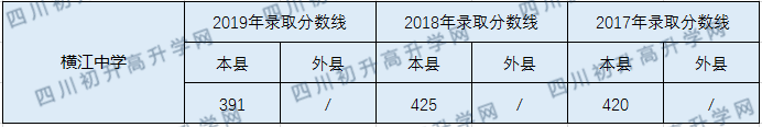 2020橫江中學(xué)初升高錄取線是否有調(diào)整？