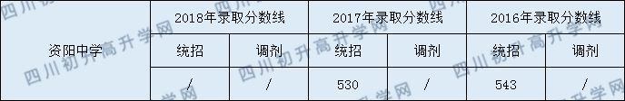 2020資陽中學(xué)初升高錄取線是否有調(diào)整？
