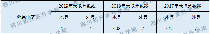 2020宜賓縣蕨溪中學(xué)初升高錄取線(xiàn)是否有調(diào)整？
