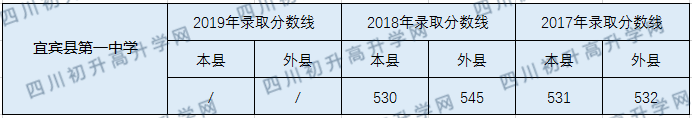 2020宜賓縣第一中學(xué)初升高錄取線是否有調(diào)整？