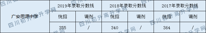 廣安思源中學(xué)2020年中考錄取分?jǐn)?shù)線是多少？
