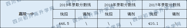 2020南充市嘉陵一中初升高錄取線是否有調(diào)整？
