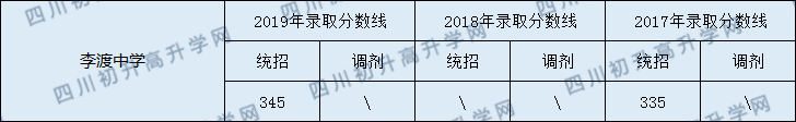 2020南充市李渡中學(xué)初升高錄取線是否有調(diào)整？