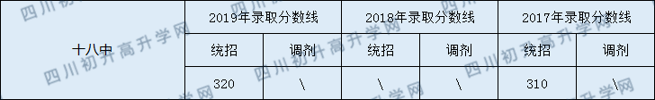 2020南充市十八中初升高錄取線是否有調(diào)整？