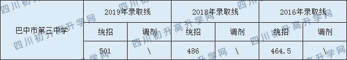 巴中市第三中學(xué)2020年中考錄取分?jǐn)?shù)是多少？