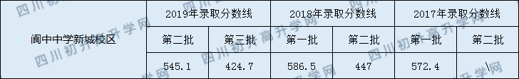 閬中中學(xué)新城校區(qū)2020年中考錄取分數(shù)線是多少？
