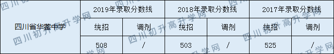 2020四川省華鎣中學(xué)初升高錄取分?jǐn)?shù)線(xiàn)是否有調(diào)整？