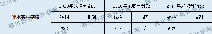 2020鄰水實(shí)驗(yàn)學(xué)校初升高錄取分?jǐn)?shù)線是否有調(diào)整？