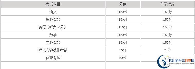 巴中2020年中考滿分是多少分？