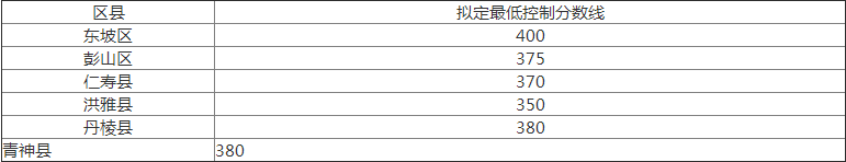 2020年眉山中考分?jǐn)?shù)線是多少？