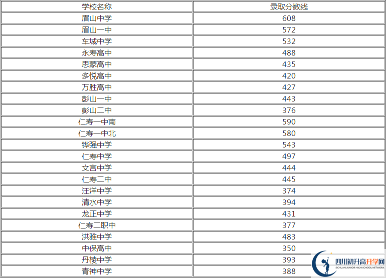 2020年眉山中考分?jǐn)?shù)線是多少？