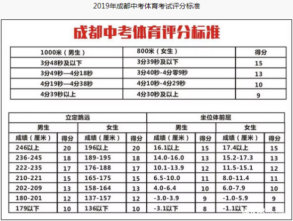 成都市2020年中考體育評(píng)分標(biāo)準(zhǔn)是什么？