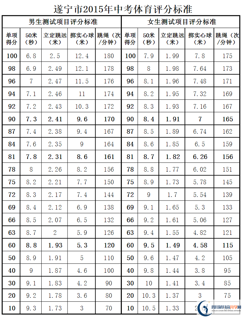 遂寧市2020年中考體育評分標(biāo)準(zhǔn)是什么？