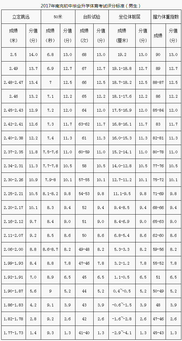 南充市2020年中考體育評(píng)分標(biāo)準(zhǔn)是什么？