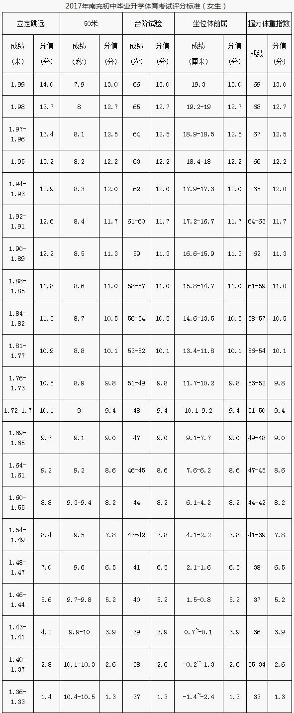 南充市2020年中考體育評(píng)分標(biāo)準(zhǔn)是什么？