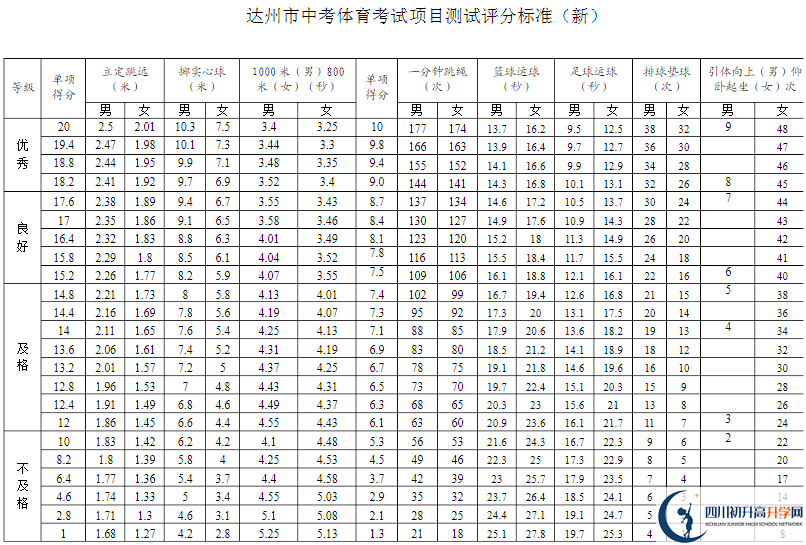 達州市2020年中考體育評分標(biāo)準(zhǔn)是什么？