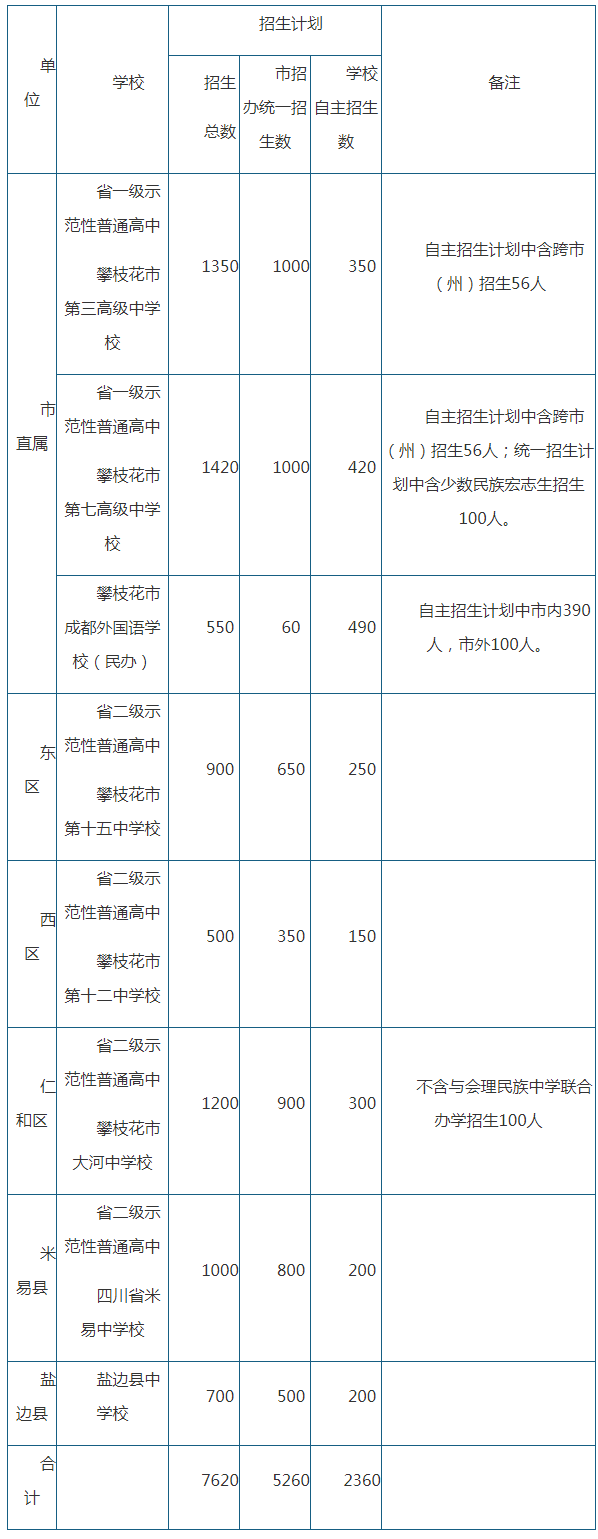 2020年攀枝花市中考招生計(jì)劃是什么？