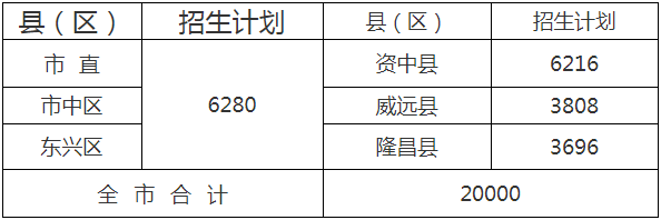  2020年內(nèi)江市中考招生計(jì)劃是什么？