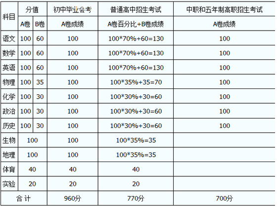 內(nèi)江2020年中考分?jǐn)?shù)線如何組成的？