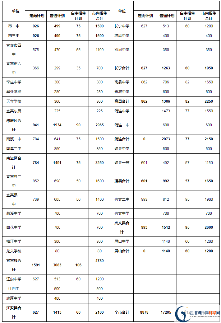 2020年宜賓市中考招生計(jì)劃是什么？