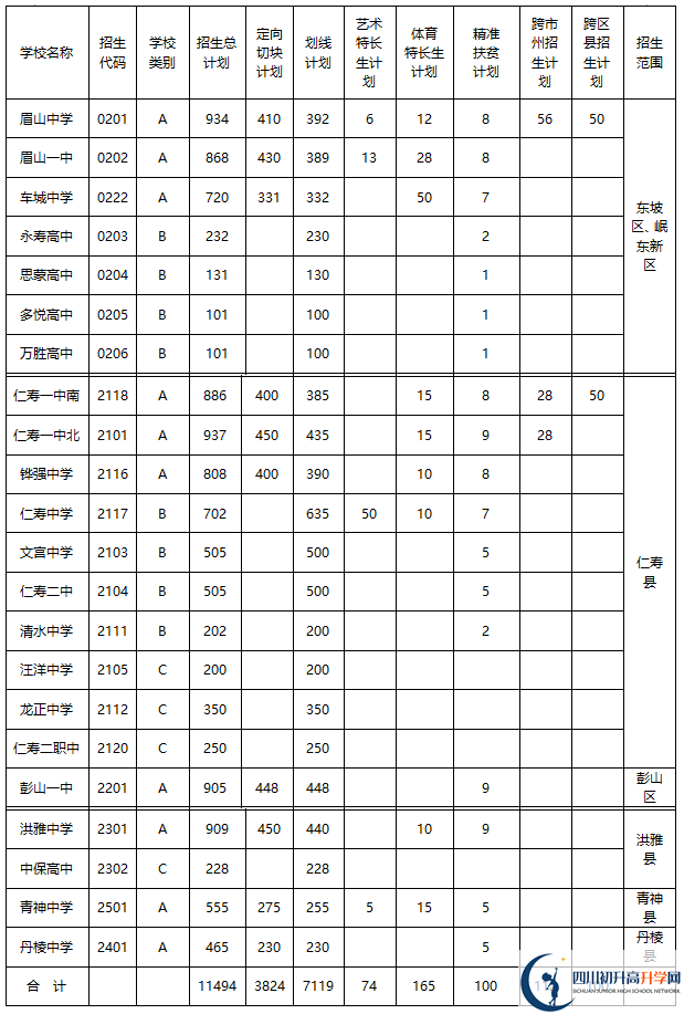 2020年眉山市中考招生計(jì)劃是什么？
