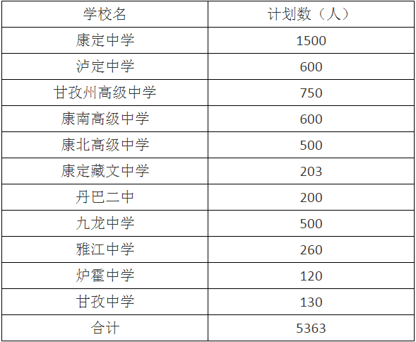 2020年甘孜州中考招生計(jì)劃是什么？