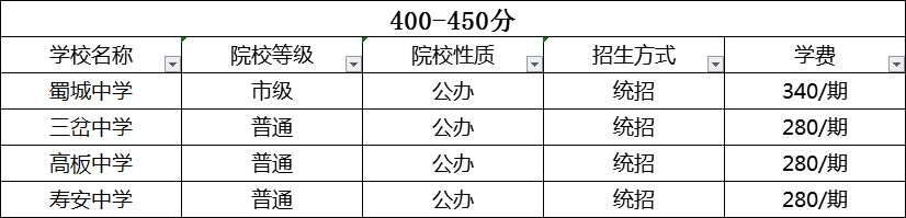 成都2020年中考分?jǐn)?shù)線哪個學(xué)校的最低？