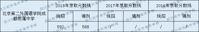 2020年北京第二外國語學(xué)院成都附屬中學(xué)招生分數(shù)是多少？