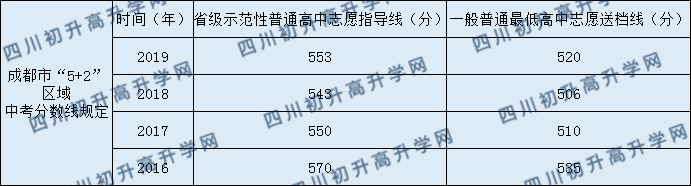 2020北二外成都附中錄取線是否有調(diào)整？