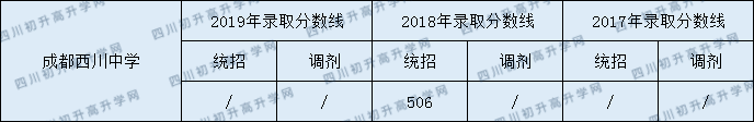 2020成都西川中學(xué)錄取線是否有調(diào)整？