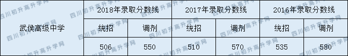 2020武侯高級中學初升高錄取線是否有調(diào)整？