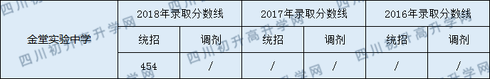 2020金堂實(shí)驗(yàn)中學(xué)初升高錄取線是否有調(diào)整？