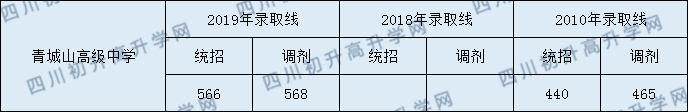 2020都江堰青城山高級中學初升高錄取線是否有調整？