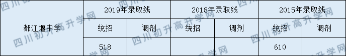 2020都江堰中學(xué)初升高錄取線是否有調(diào)整？