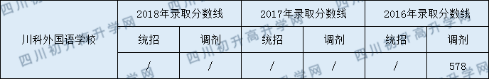 2020川科外國語學校初升高錄取線是否有調(diào)整？