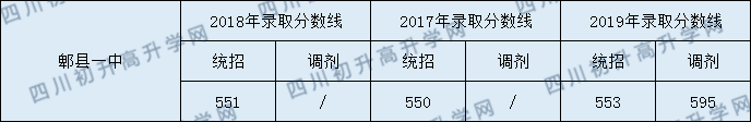2020郫縣一中初升高錄取線是否有調(diào)整？