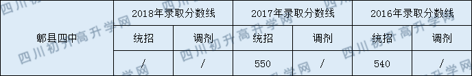 2020郫縣四中初升高錄取線是否有調(diào)整？