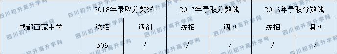 2020成都西藏中學(xué)初升高錄取線是否有調(diào)整？