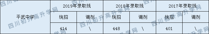 平武中學(xué)2020年中考錄取分?jǐn)?shù)線是多少？