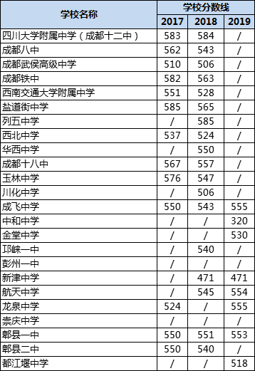 成都高中錄取分?jǐn)?shù)線|初升高分?jǐn)?shù)錄取線|普高分?jǐn)?shù)線是多少？