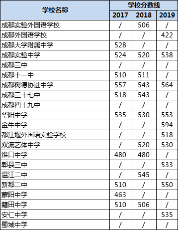 成都高中錄取分?jǐn)?shù)線|初升高分?jǐn)?shù)錄取線|普高分?jǐn)?shù)線是多少？