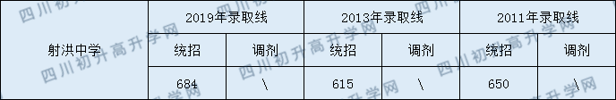 2020射洪中學(xué)初升高錄取線是否有調(diào)整？