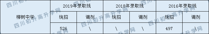2020柳樹(shù)中學(xué)初升高錄取線是否有調(diào)整？