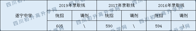 2020遂寧中學(xué)初升高錄取線是否有調(diào)整？
