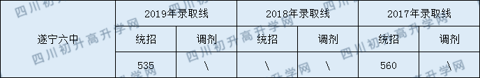 2020遂寧六中初升高錄取線是否有調(diào)整？