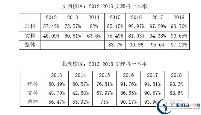成都石室中學(xué)一本率是多少？